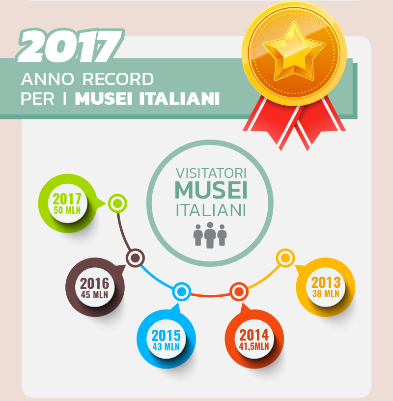 Musei Italiani Boom di Visitatori