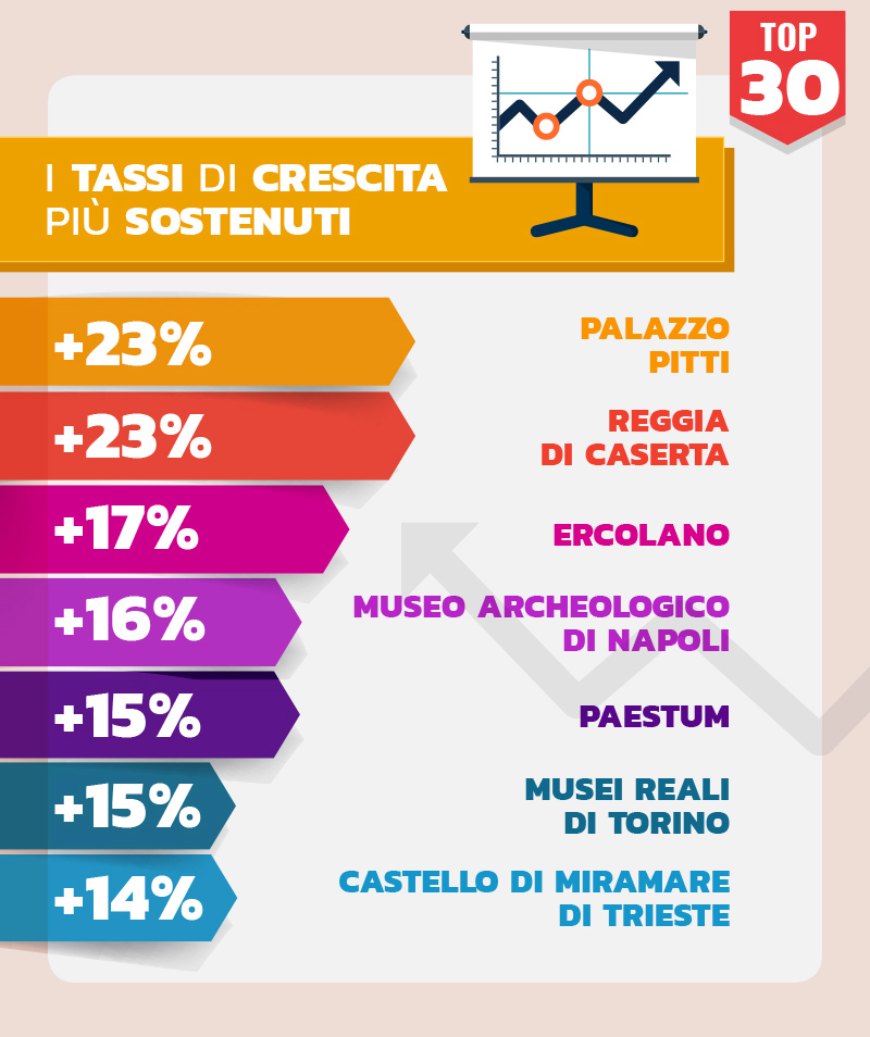 Musei Italiani Tasso crescita